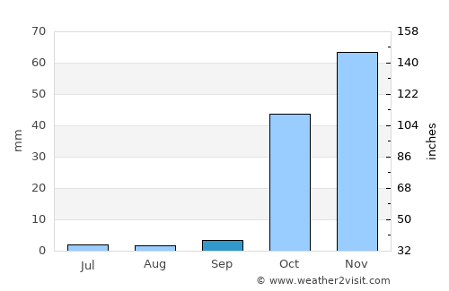Çermik average rain in September