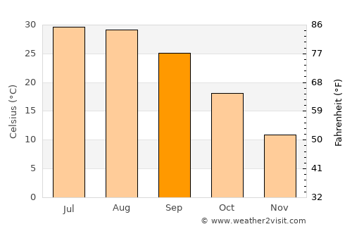Çermik average temperature in September