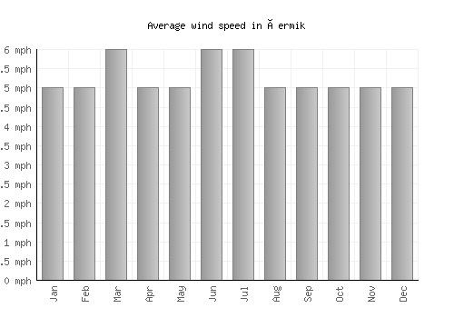 Çermik average winspeed by month (mph)
