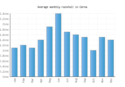 Cerna monthly rainfall chart (inches)