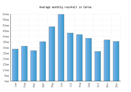 Cerna monthly rainfall chart (mm)