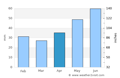 Cerna average rain in April