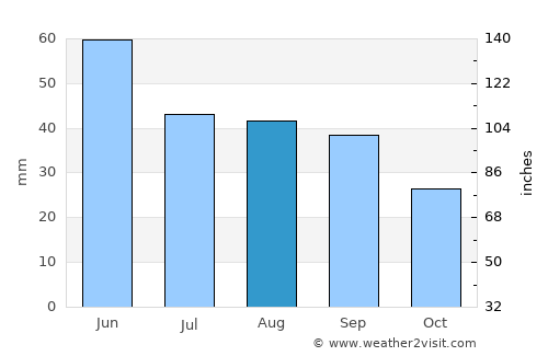 Cerna average rain in August