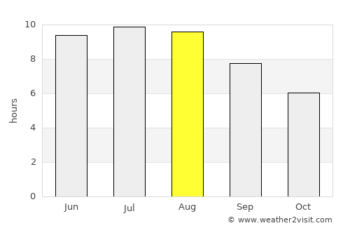 Cerna average rain in August