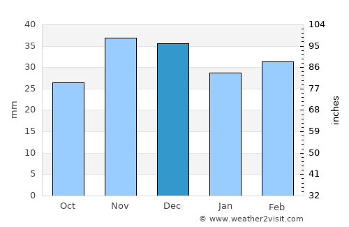 Cerna average rain in December