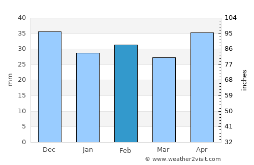 Cerna average rain in February