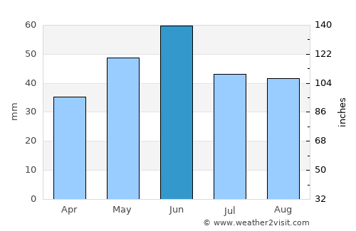 Cerna average rain in June