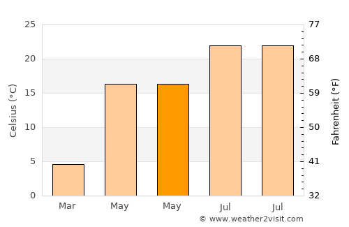 Cerna average temperature in May