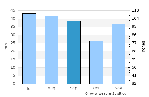 Cerna average rain in September