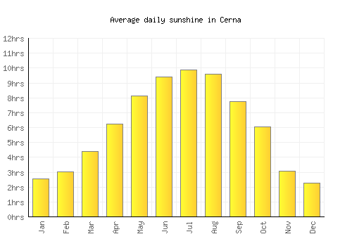 Cerna average daily sunshine chart