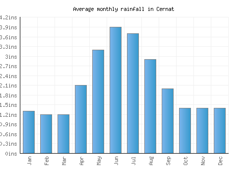 Cernat monthly rainfall chart (inches)