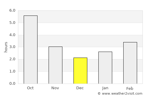 Cernat average rain in December