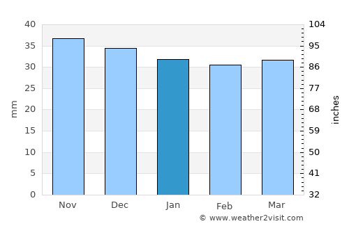 Cernat average rain in January