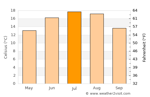 Cernat average temperature in July