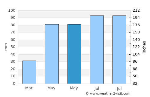 Cernat average rain in May