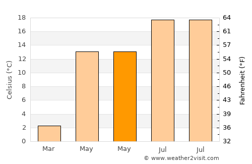 Cernat average temperature in May