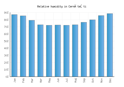 Cernăteşti relative humidity averages