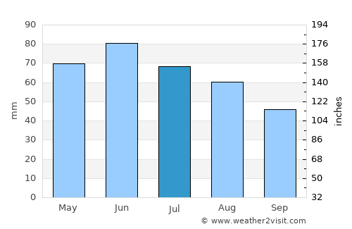 Cernăteşti average rain in July