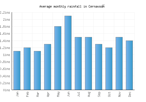 Cernavodă monthly rainfall chart (inches)
