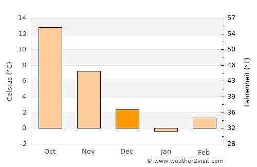 Cernavodă average temperature in December