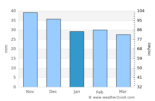 Cernavodă average rain in January