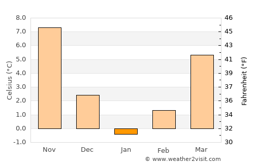 Cernavodă average temperature in January