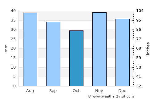 Cernavodă average rain in October