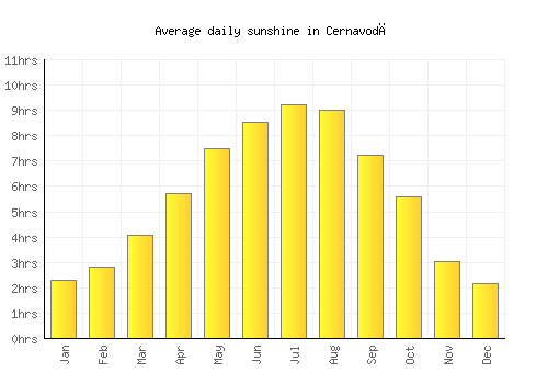 Cernavodă average daily sunshine chart