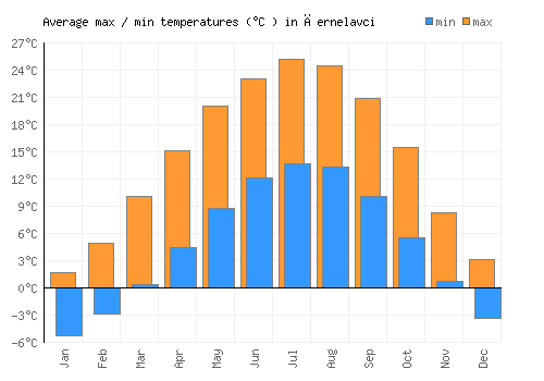 Černelavci average minimum / maximum temperatures (Celsius)