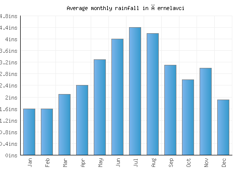 Černelavci monthly rainfall chart (inches)