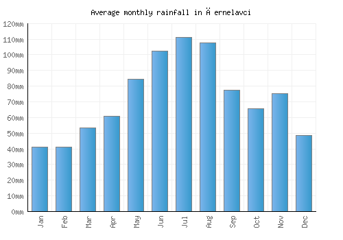 Černelavci monthly rainfall chart (mm)