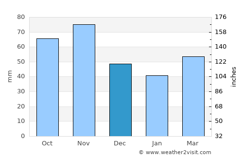 Černelavci average rain in December