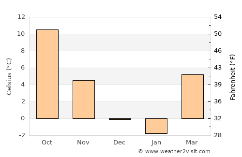 Černelavci average temperature in December