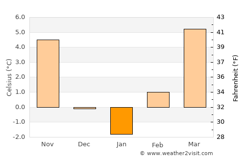 Černelavci average temperature in January