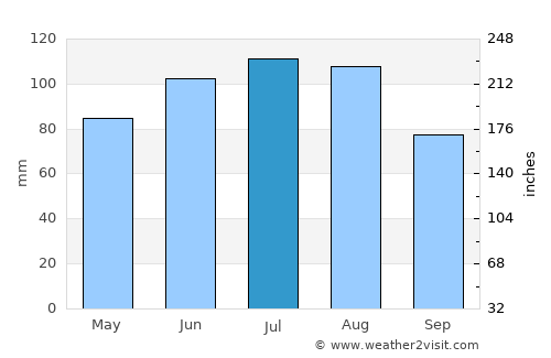 Černelavci average rain in July