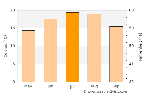 Černelavci average temperature in July