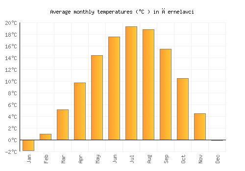 Černelavci average temperature chart (Celsius)