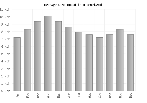 Černelavci average winspeed by month (km/h)