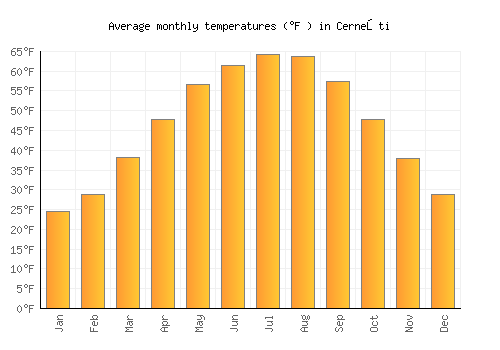 Cerneşti average temperature chart (Fahrenheit)