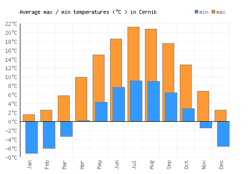 Cernik average minimum / maximum temperatures (Celsius)