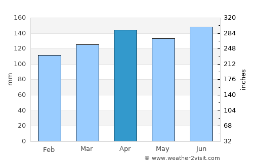 Cernik average rain in April