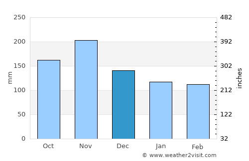 Cernik average rain in December
