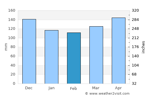 Cernik average rain in February