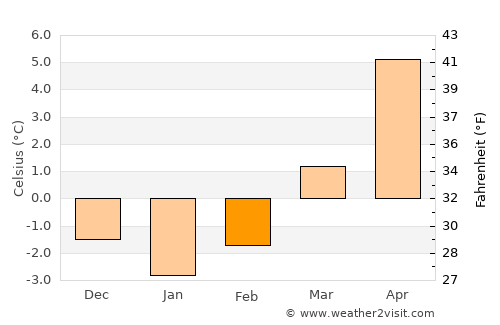 Cernik average temperature in February