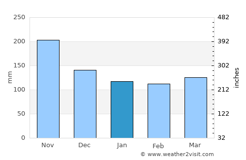 Cernik average rain in January