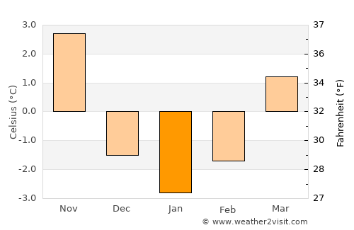 Cernik average temperature in January