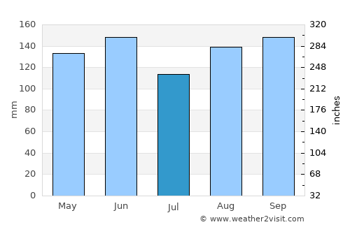 Cernik average rain in July