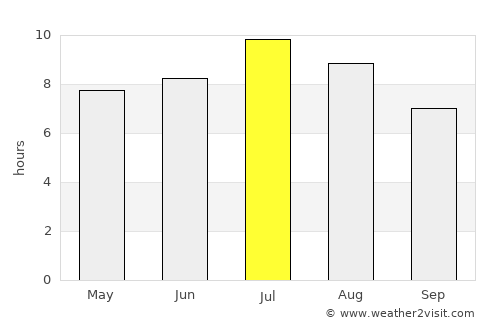 Cernik average rain in July