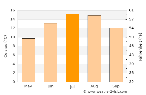 Cernik average temperature in July