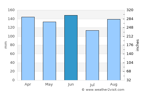 Cernik average rain in June